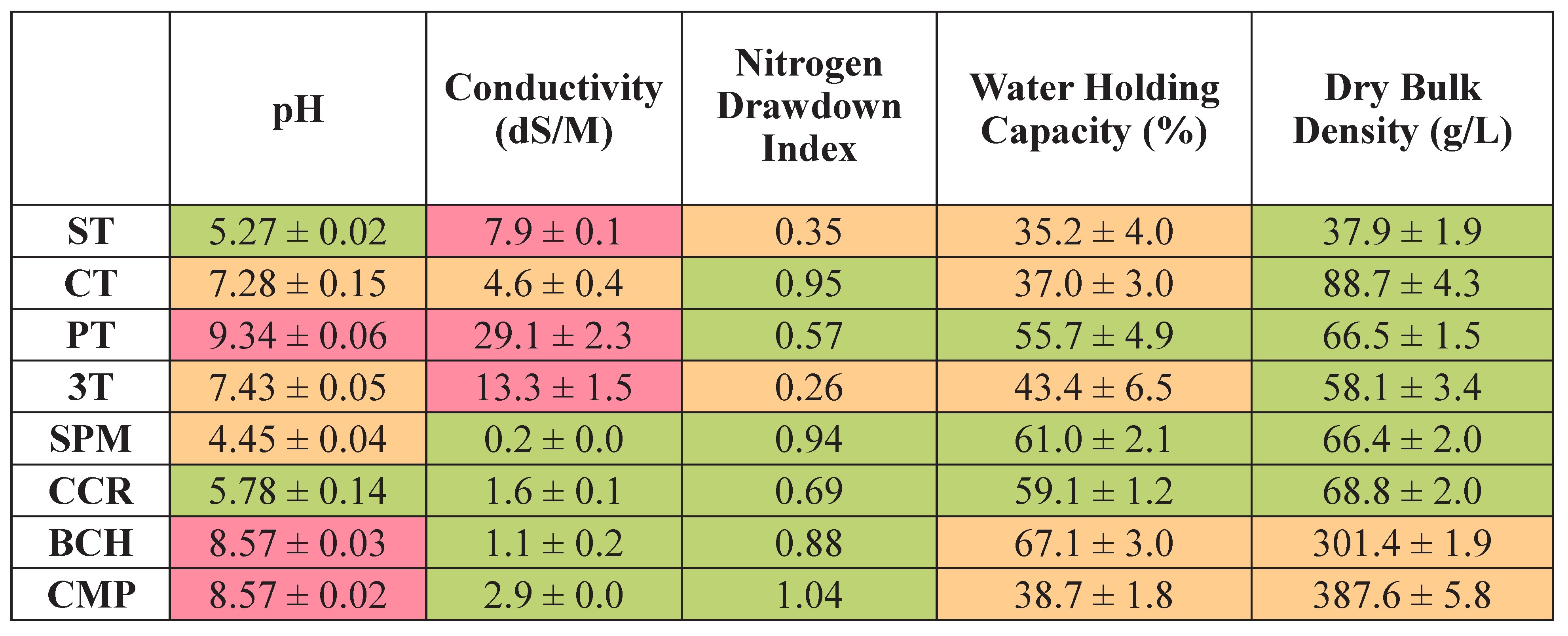 This table displays results for each physicochemical characteristic (pH, conductivity, nitrogen drawdown index, water holding capacity, and dry bulk density) for each substrate tested (ST, CT, PT, 3T, spm, ccr, bch, cmp) as means ± 1 standard deviation. Cells are shaded green, yellow, or red to represent values which are optimal, tolerable, or extreme.